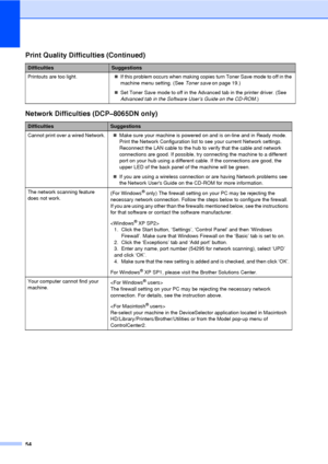 Page 6654
Printouts are too light.„If this problem occurs when making copies turn Toner Save mode to off in the 
machine menu setting. (See  Toner save on page 19.)
„ Set Toner Save mode to off in the Advanced tab in the printer driver. (See 
Advanced tab in the Software User’s Guide on the CD-ROM .)
Network Difficulties (DCP–8065DN only)
DifficultiesSuggestions
Cannot print over a wired Network. „Make sure your machine is powered on and is on-line and in Ready mode. 
Print the Network Configuration list to see...