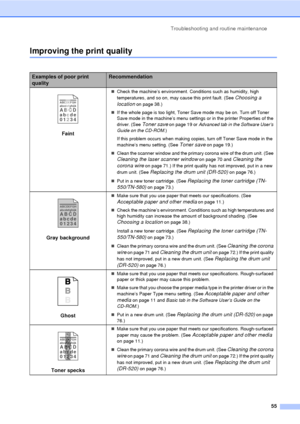 Page 67Troubleshooting and routine maintenance55
Improving the print qualityC
Examples of poor print 
qualityRecommendation
 
Faint
„Check the machine’s environment. Conditions such as humidity, high 
temperatures, and so on, may cause this print fault. (See 
Choosing a 
location
 on page 38.)
„ If the whole page is too light, Toner Save mode may be on. Turn off Toner 
Save mode in the machine’s menu settings or in the printer Properties of the 
driver. (See 
Toner save on page 19 or  Advanced tab in the...