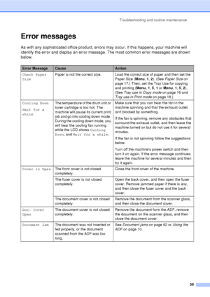 Page 71Troubleshooting and routine maintenance59
Error messagesC
As with any sophisticated office product, errors may occur. If this happens, your machine will 
identify the error and display an error message. The most common error messages are shown 
below.
Error MessageCauseAction
Check Paper 
Size Paper is not the correct size. Load the correct size of paper and then set the 
Paper Size (Menu, 1 , 2). (See  Paper Size  on 
page 17.) Then, set the Tray Use for copying 
and printing ( Menu, 1, 5 , 1 or  Menu ,...