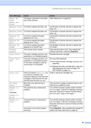 Page 73Troubleshooting and routine maintenance61
Paper Jam 
Tray1
Paper Jam 
Tray2The paper is jammed in the paper 
tray of the machine.
(See 
Paper jams  on page 63.)
Replace Fuser It is time to replace the fuser unit. Call Brother Customer Service to replace the 
fuser unit.
Replace Laser It is time to replace the laser unit. Call Brother Customer Service to replace the 
laser unit.
Replace PF 
Kit1 It is time to replace the paper 
feeding kit for Tray 1. Call Brother Customer Service to replace the 
PF Kit...