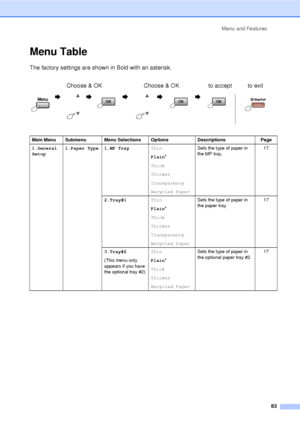 Page 95Menu and Features83
Menu TableD
The factory settings are shown in Bold with an asterisk.Choose & OK Choose & OKto accept to exit
                   
Main Menu Submenu Menu Selections Options DescriptionsPage
1.General 
Setup 1.Paper Type 1.MP Tray
Thin
Plain*
Thick
Thicker
Transparency
Recycled PaperSets the type of paper in 
the MP tray.
17
2.Tray#1 Thin
Plain*
Thick
Thicker
Transparency
Recycled PaperSets the type of paper in 
the paper tray.
17
3.Tray#2
(This menu only 
appears if you have 
the...