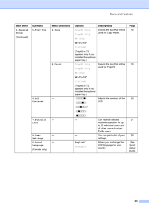 Page 97Menu and Features85
1.General 
Setup
(Continued)5.Tray Use 1.Copy
Tray#1 Only
Tray#2 Only
MP Only
MP>T1>T2*
T1>T2>MP
(Tray#2 or T2 
appears only if you 
installed the optional 
paper tray.) Selects the tray that will be 
used for Copy mode.
18
2.Print Tray#1 Only
Tray#2 Only
MP Only
MP>T1>T2*
T1>T2>MP
(Tray#2 or T2 
appears only if you 
installed the optional 
paper tray.) Selects the tray that will be 
used for PCprint.
18
6.LCD 
Contrast —
-nnnno +
- nnnon +
- nnonn +*
- nonnn +
- onnnn + Adjusts the...