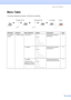 Page 95Menu and Features83
Menu TableD
The factory settings are shown in Bold with an asterisk.Choose & OK Choose & OKto accept to exit
                   
Main Menu Submenu Menu Selections Options DescriptionsPage
1.General 
Setup 1.Paper Type 1.MP Tray
Thin
Plain*
Thick
Thicker
Transparency
Recycled PaperSets the type of paper in 
the MP tray.
17
2.Tray#1 Thin
Plain*
Thick
Thicker
Transparency
Recycled PaperSets the type of paper in 
the paper tray.
17
3.Tray#2
(This menu only 
appears if you have 
the...