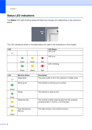 Page 20Chapter 1
8
Status LED indications1
The  Status  LED (light emitting diode) will flash and change color depending on the machine’s 
status.
 
The LED indications shown in the table below are used in the illustrations in this chapter.
LED LED Status LED is off.
 
Green
 
Yellow
 
RedLED is on. 
Green
 
Yellow
 
RedLED is blinking.
LED Machine Status Description
 Sleep ModeThe power switch is off or the machine is in Sleep mode.
 
GreenWarming Up
The machine is warming up for printing.
 
GreenReady
The...