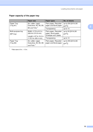 Page 25Loading documents and paper13
2
Paper capacity of the paper tray2
1Folio size is 8 in. × 13 in. 
Paper sizePaper typesNo. of sheets
Paper Tray 
(Tray #1) A4, Letter, Legal, 
Executive, A5, A6, B5, 
B6 and Folio
 1
Plain paper, Recycled 
paper and Bond paperup to 250 [20 lb (80 
g/m2)]
Transparency  up to 10
Multi-purpose tray
(MP tray) Width: 2.75 to 8.5 in. 
(69.9 to 215.9 mm)
Length: 4.57 to 16.0 in. 
(116.0 to 406.4 mm)Plain paper, Recycled 
paper, Bond paper, 
Envelope and Labels 
up to 50 [20 lb (80...