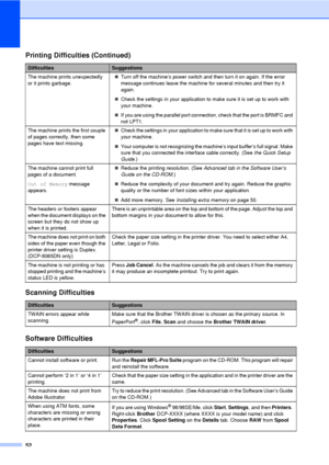 Page 6452
The machine prints unexpectedly 
or it prints garbage.„
Turn off the machine’s power switch and then turn it on again. If the error 
message continues leave the machine for several minutes and then try it 
again.
„ Check the settings in your application to make sure it is set up to work with 
your machine.
„ If you are using the parallel port connection, check that the port is BRMFC and 
not LPT1. 
The machine prints the first couple 
of pages correctly, then some 
pages have text missing. „
Check the...