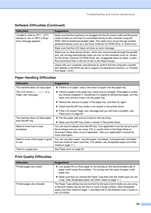 Page 65Troubleshooting and routine maintenance53
‘Unable to write to LPT1’, ‘LPT1 
already in use’ or ‘MFC is Busy’ 
error message appears.Make sure that the machine is on (plugged into the AC power outlet and the power 
switch turned on) and that it is connected directly to the computer using the 
IEEE-1284 bi-directional parallel cable. The cable must not go through another 
peripheral device (such as a Zip Drive, External CD-ROM Drive, or Switch box).
Make sure that the LCD does not show an error message....
