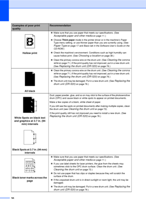 Page 6856
 
Hollow print
„Make sure that you use paper that meets our specifications. (See 
Acceptable paper and other media on page 11.) 
„ Choose  Thick paper  mode in the printer driver or in the machine’s Paper 
Type menu setting, or use thinner paper than you are currently using. (See 
Paper Type on page 17 and  Basic tab in the Software User’s Guide on the 
CD-ROM .)
„ Check the machine’s environment. Conditions such as high humidity can 
cause hollow print. (See 
Choosing a location on page 38.)
„ Clean...