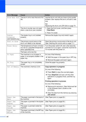 Page 7260
Drum Near EndThe drum unit is near the end of its 
life. Use the drum unit until you have a print quality 
problem; then replace the drum unit with a new 
one.
See 
Replacing the drum unit (DR-520)
 on page 76
The drum counter was not reset 
when a new drum was installed. 1. Open the front cover, and then press 
Clear/Back .
2. Press  1 to reset.
Duplex 
Disabled  
(DCP-8065DN only)
The duplex tray is not installed 
properly. Remove the duplex tray and install it again.
Dust on Drum The primary corona...