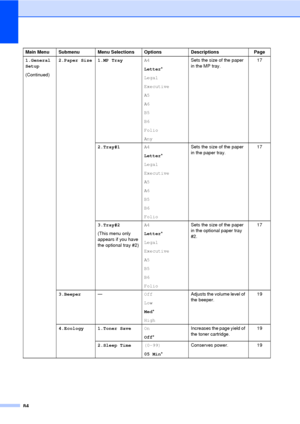 Page 9684
1.General 
Setup
(Continued)2.Paper Size 1.MP Tray
A4
Letter*
Legal
Executive
A5
A6
B5
B6
Folio
AnySets the size of the paper 
in the MP tray.
17
2.Tray#1 A4
Letter*
Legal
Executive
A5
A6
B5
B6
Folio Sets the size of the paper 
in the paper tray.
17
3.Tray#2
(This menu only 
appears if you have 
the optional tray #2) A4
Letter*
Legal
Executive
A5
B5
B6
Folio Sets the size of the paper 
in the optional paper tray 
#2.
17
3.Beeper — Off
Low
Med*
High Adjusts the volume level of 
the beeper.
19
4.Ecology...