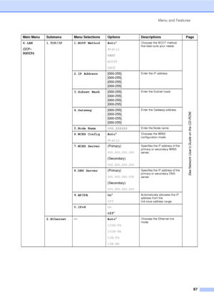 Page 99Menu and Features87
Main Menu Submenu Menu Selections Options DescriptionsPage
4.LAN
(DCP–
8065DN)
1.TCP/IP 1.BOOT Method Auto *
Static
RARP
BOOTP
DHCPChooses the BOOT method 
that best suits your needs.
See Network User’s Guide on the CD-ROM.
2.IP Address [000-255].
[000-255].
[000-255].
[000-255]Enter the IP address.
3.Subnet Mask[000-255].
[000-255].
[000-255].
[000-255]Enter the Subnet mask.
4.Gateway[000-255].
[000-255].
[000-255].
[000-255]Enter the Gateway address.
5.Node NameBRN_XXXXXXEnter the...