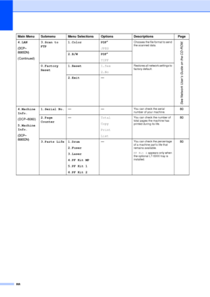 Page 10088
4.LAN
(DCP–
8065DN)
(Continued)3.Scan to 
FTP
1.Color
PDF*
JPEG
Chooses the file format to send 
the scanned data.
See Network User’s Guide on the CD-ROM.
2.B/W PDF*
TIFF
0.Factory 
Reset 1.Reset
1.Yes
2.No
Restores all network settings to 
factory default.
2.Exit—
4.Machine 
Info.
(DCP–8060)
5.Machine 
Info.
(DCP–8065DN)
1.Serial No. ——You can check the serial 
number of your machine.80
2.Page 
Counter —
Total
Copy
Print
List
You can check the number of 
total pages the machine has 
printed during...