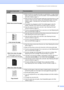 Page 69Troubleshooting and routine maintenance57
 
White lines across the page
„Make sure that you use paper that meets our specifications. A rough surfaced 
paper or thick print media can cause the problem. (See 
Acceptable paper 
and other media
 on page 11.)
„ Make sure that you choose the proper media type in the printer driver or in the 
machine’s Paper Type menu setting. (See 
Acceptable paper and other 
media
 on page 11 and  Basic tab in the Software User’s Guide on the 
CD-ROM .)
„ The problem may...