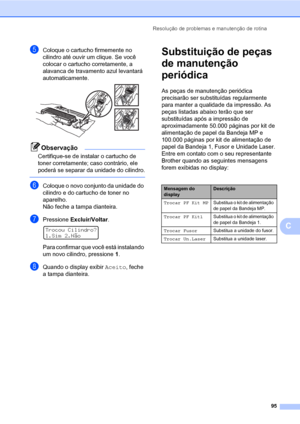 Page 103Resolução de problemas e manutenção de rotina
95
C
eColoque o cartucho firmemente no 
cilindro até ouvir um clique. Se você 
colocar o cartucho corretamente, a 
alavanca de travamento azul levantará 
automaticamente.
 
Observação
Certifique-se de instalar o cartucho de 
toner corretamente; caso contrário, ele 
poderá se separar da unidade do cilindro.
 
fColoque o novo conjunto da unidade do 
cilindro e do cartucho de toner no 
aparelho.
Não feche a tampa dianteira.
gPressione Excluir/Voltar. 
Trocou...