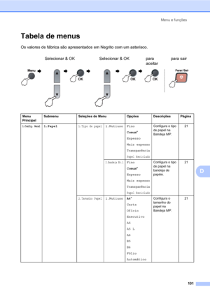 Page 109Menu e funções
101
D
Tabela de menusD
Os valores de fábrica são apresentados em Negrito com um asterisco.
Selecionar & OK Selecionar & OK para 
aceitarpara sair
                      
Menu 
PrincipalSubmenu Seleções de Menu Opções Descrições Página
1.Config. Geral1.Papel1.Tipo de papel1.Mutiuso Fino
Comum*
Espesso
Mais espesso
Transparência
Papel Reciclado
Configura o tipo 
de papel na 
Bandeja MP.21
2.Bandeja Nr.1Fino
Comum*
Espesso
Mais espesso
Transparência
Papel Reciclado
Configura o tipo 
de papel...