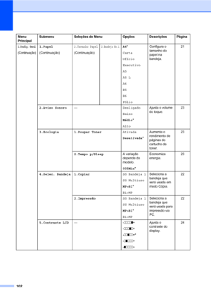 Page 110102
1.Config. Geral
(Continuação)
1.Papel
(Continuação)2.Tamanho Papel
(Continuação)
2.Bandeja Nr.1A4*
Carta
Ofício
Executivo
A5
A5 L
A6
B5
B6
FólioConfigura o 
tamanho do 
papel na 
bandeja.21
2.Aviso Sonoro—Desligado
Baixo
Médio*
AltoAjusta o volume 
do toque.23
3.Ecologia 1.Poupar TonerAtivada
Desativada*Aumenta o 
rendimento de 
páginas do 
cartucho de 
toner.23
2.Tempo p/SleepA variação 
depende do 
modelo.
005Min*Economiza 
energia.23
4.Selec. Bandeja 1.Copiar
Só Bandeja 1
Só Multiuso
MP>B1*...