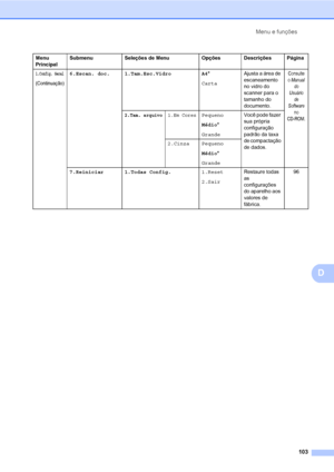 Page 111Menu e funções
103
D
1.Config. Geral
(Continuação)
6.Escan. doc. 1.Tam.Esc.Vidro A4*
CartaAjusta a área de 
escaneamento 
no vidro do 
scanner para o 
tamanho do 
documento.Consulte 
o Manual 
do 
Usuário 
de 
Software 
no 
CD-ROM.
2.Tam. arquivo1.Em CoresPequeno
Médio*
GrandeVocê pode fazer 
sua própria 
configuração 
padrão da taxa 
de compactação 
de dados. 2.Cinza Pequeno
Médio*
Grande
7.Reiniciar 1.Todas Config.1.Reset
2.SairRestaure todas 
as 
configurações 
do aparelho aos 
valores de 
fábrica.96...