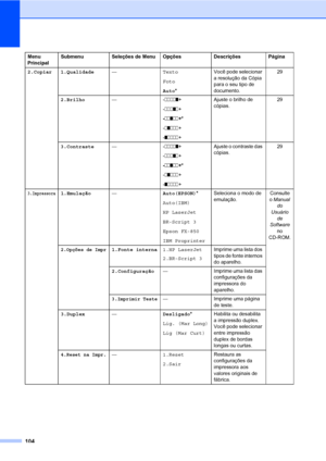 Page 112104
Menu 
PrincipalSubmenu Seleções de Menu Opções Descrições Página
2.Copiar 1.Qualidade—Texto
Foto
Auto*Você pode selecionar 
a resolução da Cópia 
para o seu tipo de 
documento.29
2.Brilho—-nnnno+
-nnnon+
-nnonn+*
-nonnn+
-onnnn+Ajuste o brilho de 
cópias.29
3.Contraste—-nnnno+
-nnnon+
-nnonn+*
-nonnn+
-onnnn+Ajuste o contraste das 
cópias.29
3.Impressora1.Emulação—Auto(EPSON)*
Auto(IBM)
HP LaserJet
BR-Script 3
Epson FX-850
IBM ProprinterSeleciona o modo de 
emulação.Consulte 
o Manual 
do 
Usuário...