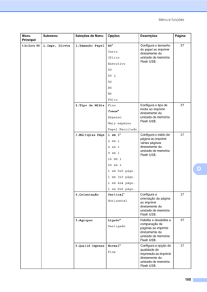 Page 113Menu e funções
105
D
4.Int.Direta USB1.Impr. Direta 1.Tamanho Papel A4*
Carta
Ofício
Executivo
A5
A5 L
A6
B5
B6
FólioConfigura o tamanho 
do papel ao imprimir 
diretamente da 
unidade de memória 
Flash USB.37
2.Tipo de MídiaFino
Comum*
Espesso
Mais espesso
Papel RecicladoConfigura o tipo de 
mídia ao imprimir 
diretamente da 
unidade de memória 
Flash USB.37
3.Múltiplas Págs1em1*
2em1
4em1
9em1
16 em 1
25 em 1
1 em 2x2 págs.
1 em 3x3 págs.
1 em 4x4 págs.
1 em 5x5 págs.Configura o estilo de 
página ao...