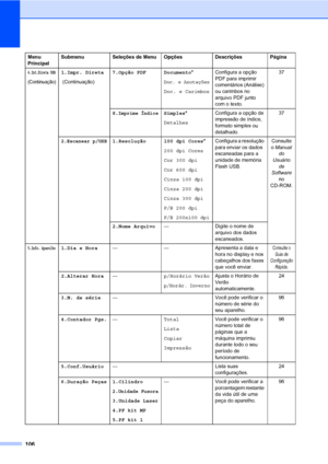 Page 114106
4.Int.Direta USB
(Continuação)
1.Impr. Direta
 (Continuação)7.Opção PDF Documento*
Doc. e Anotações
Doc. e CarimbosConfigura a opção 
PDF para imprimir 
comentários (Análise) 
ou carimbos no 
arquivo PDF junto 
com o texto.37
8.Imprime ÍndiceSimples*
DetalhesConfigura a opção de 
impressão de índice, 
formato simples ou 
detalhado.37
2.Escanear p/USB1.Resolução 100 dpi Cores*
200 dpi Cores
Cor 300 dpi
Cor 600 dpi
Cinza 100 dpi
Cinza 200 dpi
Cinza 300 dpi
P/B 200 dpi
P/B 200x100 dpiConfigura a...