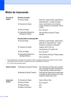 Page 118110
Mídia de impressãoE
1Para transparências ou etiquetas, recomendamos remover as páginas impressas da bandeja de saída de papeis 
imediatamente após elas saírem do aparelho para evitar a possibilidade de manchas.
260 a 105 g/m2 para impressão duplex.
Entrada de 
Papéis Bandeja de papéis
„Tipo de Papel: Papel fino, papel simples, papel Bond e 
transparências
1 ou papel reciclado
„Tamanho do Papel: Carta, A4, B5 (ISO), A5, A5 (Borda 
Longa), B6 (ISO), A6, Executivo, Ofício 
e Fólio
„Peso do Papel:
60 a...