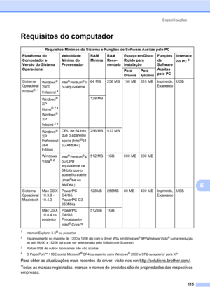 Page 123Especificações
115
E
Requisitos do computadorE
1Internet Explorer 5.5® ou posterior
2Escaneamento no máximo de 1200 x 1200 dpi com o driver WIA em Windows® XP/Windows Vista® (uma resolução 
de até 19200 x 19200 dpi pode ser selecionada pelo Utilitário de Scanner)
3Portas USB de outros fabricantes não são aceitas.
4O PaperPort™ 11SE aceita Microsoft® SP4 ou superior para Windows® 2000 e SP2 ou superior para XP.
Para obter as atualizações mais recentes do driver, visite-nos em...
