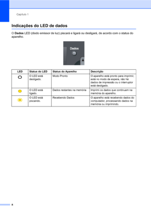 Page 16Capítulo 1
8
Indicações do LED de dados1
O Dados LED (diodo emissor de luz) piscará e ligará ou desligará, de acordo com o status do 
aparelho.
 
LED Status do LED Status do Aparelho Descrição
 O LED está 
desligado.Modo Pronto O aparelho está pronto para imprimir, 
está no modo de espera, não há 
dados de impressão ou o interruptor 
está desligado.
 O LED está 
ligado.Dados restantes na memória Imprimi os dados que continuam na 
memória do aparelho.
 O LED está 
piscando.Recebendo Dados O aparelho está...