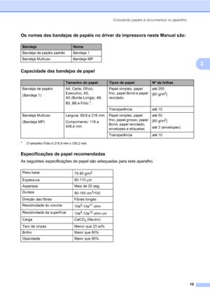 Page 23Colocando papéis e documentos no aparelho
15
2
Os nomes das bandejas de papéis no driver da impressora neste Manual são:2
Capacidade das bandejas de papel2
1O tamanho Fólio é 215,9 mm x 330,2 mm
Especificações de papel recomendadas2
As seguintes especificações de papel são adequadas para este aparelho.
BandejaNome
Bandeja de papéis padrão Bandeja 1
Bandeja Multiuso Bandeja MP
Tamanho do papelTipos de papelNº de folhas
Bandeja de papéis
(Bandeja 1)A4, Carta, Ofício, 
Executivo, A5, 
A5 (Borda Longa), A6,...