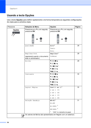 Page 36Capítulo 4
28
Usando a tecla Opções4
Use a tecla Opções para definir rapidamente e de forma temporária as seguintes configurações 
de cópia para a próxima cópia.
PressioneSeleções de Menu Opções Página
 Pressione a ou b e, em seguida, 
pressione OK.
 
Pressione a ou b e, em seguida, 
pressione OK.
 
QualidadeAuto*
Texto
Foto29
Empilhar/Ord.
(aparecerá quando o documento 
está no alimentador)Empilhar*
Ordenar29
Brilhob-nnnno+a
b-nnnon+a
b-nnonn+a*
b-nonnn+a
b-onnnn+a29
Contrasteb-nnnno+a
b-nnnon+a...