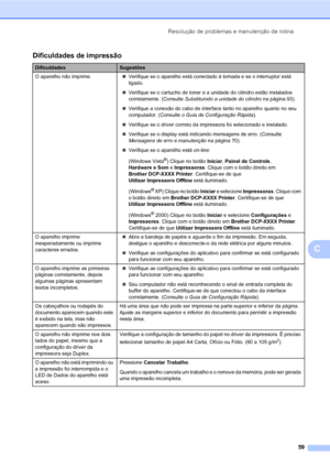 Page 67Resolução de problemas e manutenção de rotina
59
C
Dificuldades de impressãoC
DificuldadesSugestões
O aparelho não imprime.„Verifique se o aparelho está conectado à tomada e se o interruptor está 
ligado.
„Verifique se o cartucho de toner e a unidade do cilindro estão instalados 
corretamente. (Consulte Substituindo a unidade do cilindro na página 93).
„Verifique a conexão do cabo de interface tanto no aparelho quanto no seu 
computador. (Consulte o Guia de Configuração Rápida).
„Verifique se o driver...