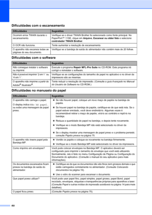 Page 6860
Dificuldades com o escaneamentoC
Dificuldades com o softwareC
Dificuldades no manuseio do papelC
DificuldadesSugestões
Ocorrem erros TWAIN durante o 
escaneamento.Verifique se o driver TWAIN Brother foi selecionado como fonte principal. No 
PaperPort™ 11SE, clique em Arquivo, Escanear ou obter foto e selecione 
controlador TWAIN Brother.
O OCR não funciona. Tente aumentar a resolução de escaneamento.
O aparelho não escaneia todas as 
páginas do seu documento.Verifique se a bandeja de saída do...