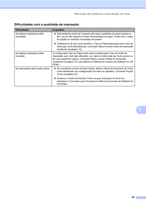 Page 69Resolução de problemas e manutenção de rotina
61
C
Dificuldades com a qualidade de impressãoC
DificuldadesSugestões
As páginas impressas estão 
enroladas.„Este problema pode ser causado pela baixa qualidade de papel grosso ou 
fino, ou por não imprimir no lado recomendado do papel. Tente virar o maço 
de papéis ao contrário na bandeja de papéis.
„Certifique-se de que você escolheu o Tipo de Papel adequado para o tipo de 
mídia que você está utilizando. (Consulte Papel e outras mídias de impressão...