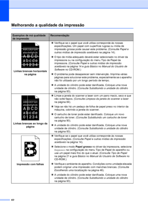 Page 7062
Melhorando a qualidade da impressãoC
Exemplos de má qualidade 
de impressãoRecomendação
 
Linhas brancas horizontais 
na página„Verifique se o papel que você utiliza corresponde às nossas 
especificações. Um papel com superfície rugosa ou mídia de 
impressão grossa pode causar este problema. (Consulte Papel e 
outras mídias de impressão aceitáveis na página 14).
„O tipo de mídia adequado deverá estar selecionado no driver da 
impressora ou na configuração do menu Tipo de Papel da 
impressora....