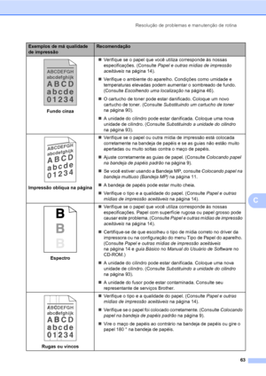 Page 71Resolução de problemas e manutenção de rotina
63
C
 
Fundo cinza„Verifique se o papel que você utiliza corresponde às nossas 
especificações. (Consulte Papel e outras mídias de impressão 
aceitáveis na página 14). 
„Verifique o ambiente do aparelho. Condições como umidade e 
temperaturas elevadas podem aumentar o sombreado de fundo. 
(Consulte Escolhendo uma localização na página 46).
„O cartucho de toner pode estar danificado. Coloque um novo 
cartucho de toner. (Consulte Substituindo um cartucho de...