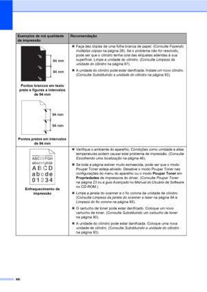 Page 7466
 
Pontos brancos em texto 
preto e figuras a intervalos 
de 94 mm
 
Pontos pretos em intervalos 
de 94 mm„Faça dez cópias de uma folha branca de papel. (Consulte Fazendo 
múltiplas cópias na página 26). Se o problema não for resolvido, 
pode ser que o cilindro tenha cola das etiquetas aderidas à sua 
superfície. Limpe a unidade do cilindro. (Consulte Limpeza da 
unidade do cilindro na página 87).
„A unidade do cilindro pode estar danificada. Instale um novo cilindro. 
(Consulte Substituindo a unidade...