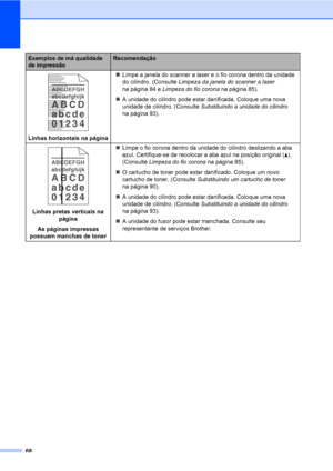 Page 7668
 
Linhas horizontais na página„Limpe a janela do scanner a laser e o fio corona dentro da unidade 
do cilindro. (Consulte Limpeza da janela do scanner a laser 
na página 84 e Limpeza do fio corona na página 85).
„A unidade do cilindro pode estar danificada. Coloque uma nova 
unidade de cilindro. (Consulte Substituindo a unidade do cilindro 
na página 93).
 
Linhas pretas verticais na 
página
As páginas impressas 
possuem manchas de toner„Limpe o fio corona dentro da unidade do cilindro deslizando a...