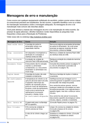 Page 7870
Mensagens de erro e manutençãoC
Como ocorre com qualquer equipamento sofisticado de escritório, podem ocorrer erros e talvez 
os consumíveis precisem ser substituídos. Se isto ocorrer, o aparelho identifica o erro ou a rotina 
de manutenção necessária e exibe a mensagem adequada. As mensagens de erro e de 
manutenção mais comuns são descritas abaixo.
Você pode eliminar a maioria das mensagens de erro e de manutenção de rotina sozinho. Se 
precisar de ajuda adicional, o Brother Solutions Center...