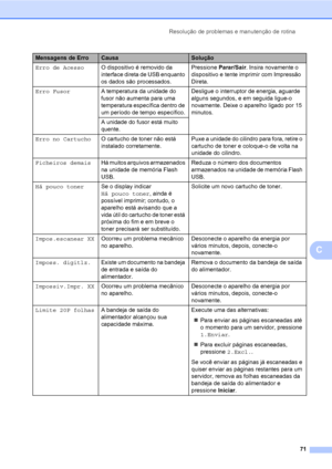 Page 79Resolução de problemas e manutenção de rotina
71
C
Erro de AcessoO dispositivo é removido da 
interface direta de USB enquanto 
os dados são processados.Pressione Parar/Sair. Insira novamente o 
dispositivo e tente imprimir com Impressão 
Direta.
Erro FusorA temperatura da unidade do 
fusor não aumenta para uma 
temperatura específica dentro de 
um período de tempo específico.Desligue o interruptor de energia, aguarde 
alguns segundos, e em seguida ligue-o 
novamente. Deixe o aparelho ligado por 15...