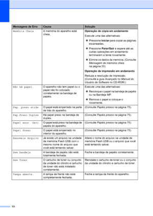 Page 8072
Memória CheiaA memória do aparelho está 
cheia.Operação de cópia em andamento
Execute uma das alternativas:
„Pressione Iniciar para copiar as páginas 
escaneadas.
„Pressione Parar/Sair e espere até as 
outras operações em andamento 
terminarem e tente novamente.
„Elimine os dados da memória. (Consulte 
Mensagem de memória cheia 
na página 33).
Operação de impressão em andamento
Reduza a resolução de impressão. 
(Consulte a guia Avançado no Manual do 
Usuário de Software no CD-ROM.)
Não há papel.O...