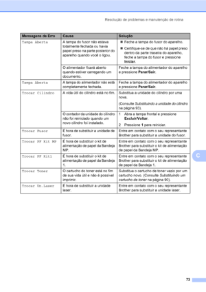 Page 81Resolução de problemas e manutenção de rotina
73
C
Tampa AbertaA tampa do fusor não estava 
totalmente fechada ou havia 
papel preso na parte posterior do 
aparelho quando você o ligou.„Feche a tampa do fusor do aparelho.
„Certifique-se de que não há papel preso 
dentro da parte traseira do aparelho, 
feche a tampa do fusor e pressione 
Iniciar.
O alimentador ficará aberto 
quando estiver carregando um 
documento.Feche a tampa do alimentador do aparelho 
e pressione Parar/Sair.
Tampa AbertaA tampa do...