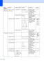 Page 114106
4.Int.Direta USB
(Continuação)
1.Impr. Direta
 (Continuação)7.Opção PDF Documento*
Doc. e Anotações
Doc. e CarimbosConfigura a opção 
PDF para imprimir 
comentários (Análise) 
ou carimbos no 
arquivo PDF junto 
com o texto.37
8.Imprime ÍndiceSimples*
DetalhesConfigura a opção de 
impressão de índice, 
formato simples ou 
detalhado.37
2.Escanear p/USB1.Resolução 100 dpi Cores*
200 dpi Cores
Cor 300 dpi
Cor 600 dpi
Cinza 100 dpi
Cinza 200 dpi
Cinza 300 dpi
P/B 200 dpi
P/B 200x100 dpiConfigura a...