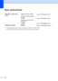 Page 124116
Itens consumíveisE
1O rendimento aproximado do cartucho é declarado de acordo com a ISO/IEC 19752.
2O rendimento do cilindro é aproximado, e pode variar conforme o tipo de utilização.
Vida Útil do Cartucho de 
TonerCartucho de toner inicial:
Aprox. 2.000 páginas (A4)1
Cartucho de toner padrão:
TN-620:
Aprox. 3.000 páginas (A4)
1
Cartucho de toner de alto 
rendimento:
TN-650:
Aprox. 8.000 páginas (A4)
1
Unidade do cilindro DR-620:
Aprox. 25.000 páginas (A4)2
 