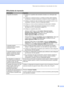 Page 67Resolução de problemas e manutenção de rotina
59
C
Dificuldades de impressãoC
DificuldadesSugestões
O aparelho não imprime.„Verifique se o aparelho está conectado à tomada e se o interruptor está 
ligado.
„Verifique se o cartucho de toner e a unidade do cilindro estão instalados 
corretamente. (Consulte Substituindo a unidade do cilindro na página 93).
„Verifique a conexão do cabo de interface tanto no aparelho quanto no seu 
computador. (Consulte o Guia de Configuração Rápida).
„Verifique se o driver...