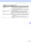 Page 69Resolução de problemas e manutenção de rotina
61
C
Dificuldades com a qualidade de impressãoC
DificuldadesSugestões
As páginas impressas estão 
enroladas.„Este problema pode ser causado pela baixa qualidade de papel grosso ou 
fino, ou por não imprimir no lado recomendado do papel. Tente virar o maço 
de papéis ao contrário na bandeja de papéis.
„Certifique-se de que você escolheu o Tipo de Papel adequado para o tipo de 
mídia que você está utilizando. (Consulte Papel e outras mídias de impressão...