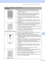 Page 71Resolução de problemas e manutenção de rotina
63
C
 
Fundo cinza„Verifique se o papel que você utiliza corresponde às nossas 
especificações. (Consulte Papel e outras mídias de impressão 
aceitáveis na página 14). 
„Verifique o ambiente do aparelho. Condições como umidade e 
temperaturas elevadas podem aumentar o sombreado de fundo. 
(Consulte Escolhendo uma localização na página 46).
„O cartucho de toner pode estar danificado. Coloque um novo 
cartucho de toner. (Consulte Substituindo um cartucho de...