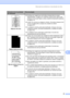 Page 75Resolução de problemas e manutenção de rotina
67
C
 
Salpicos de toner„Verifique se o papel que você utiliza corresponde às nossas 
especificações. O papel com superfície rugosa pode originar este 
problema. (Consulte Papel e outras mídias de impressão aceitáveis 
na página 14).
„Limpe o fio corona na unidade do cilindro. (Consulte Limpeza do fio 
corona na página 85 e Limpeza da unidade do cilindro 
na página 87).
„A unidade do cilindro pode estar danificada. Coloque uma nova 
unidade de cilindro....