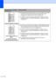 Page 7668
 
Linhas horizontais na página„Limpe a janela do scanner a laser e o fio corona dentro da unidade 
do cilindro. (Consulte Limpeza da janela do scanner a laser 
na página 84 e Limpeza do fio corona na página 85).
„A unidade do cilindro pode estar danificada. Coloque uma nova 
unidade de cilindro. (Consulte Substituindo a unidade do cilindro 
na página 93).
 
Linhas pretas verticais na 
página
As páginas impressas 
possuem manchas de toner„Limpe o fio corona dentro da unidade do cilindro deslizando a...