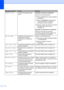 Page 8072
Memória CheiaA memória do aparelho está 
cheia.Operação de cópia em andamento
Execute uma das alternativas:
„Pressione Iniciar para copiar as páginas 
escaneadas.
„Pressione Parar/Sair e espere até as 
outras operações em andamento 
terminarem e tente novamente.
„Elimine os dados da memória. (Consulte 
Mensagem de memória cheia 
na página 33).
Operação de impressão em andamento
Reduza a resolução de impressão. 
(Consulte a guia Avançado no Manual do 
Usuário de Software no CD-ROM.)
Não há papel.O...