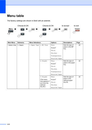 Page 125112
Menu tableD
The factory settings are shown in Bold with an asterisk.
Choose & OK Choose & OK to accept to exit
               
Main Menu Submenu Menu Selections Options Descriptions Page
1.General Setup1.Paper1.Paper Type1.MP Tray Thin
Plain*
Thick
Thicker
Transparency
Recycled Paper
Sets the type of 
paper in the MP 
tray.22
2.Tray#1 Thin
Plain*
Thick
Thicker
Transparency
Recycled Paper
Sets the type of 
paper in the paper 
tray.22
3.Tray#2
(This menu 
only appears if 
you have the 
optional 
tray...