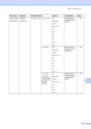 Page 126Menu and features
113
D
1.General Setup
(Continued)1.Paper
(Continued)
2.Paper Size1.MP Tray A4
Letter*
Legal
Executive
A5
A5 L
A6
B5
B6
Folio
AnySets the size of 
the paper in the 
MP tray.22
2.Tray#1 A4
Letter*
Legal
Executive
A5
A5 L
A6
B5
B6
FolioSets the size of 
the paper in the 
paper tray.22
3.Tray#2
(This menu 
only appears if 
you have the 
optional 
tray #2.)A4
Letter*
Legal
Executive
A5
B5
B6
FolioSets the size of 
the paper in the 
optional paper 
tray #2.22 Main Menu Submenu Menu Selections...